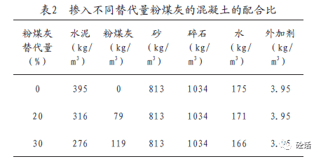 掺加粉煤灰在混凝土中起到了和水泥类似的水化作用,从而节约了大量的