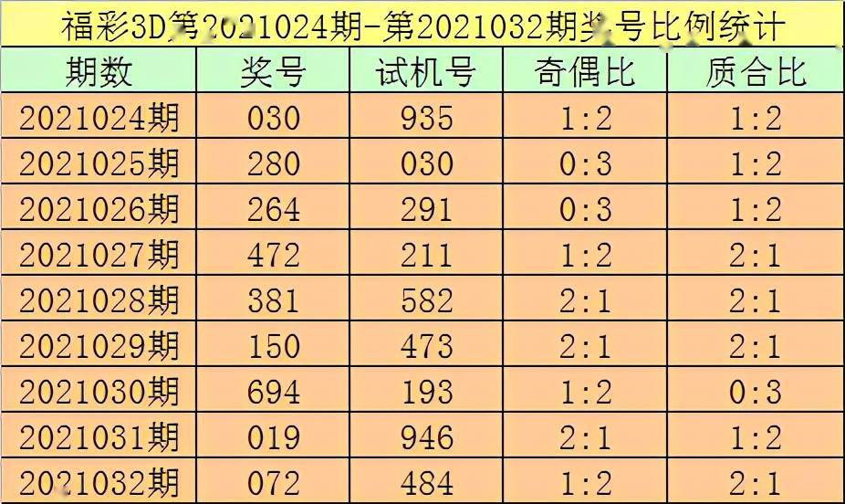 楊光21033期福彩3d分析:金膽看好大小大 一碼和值防12