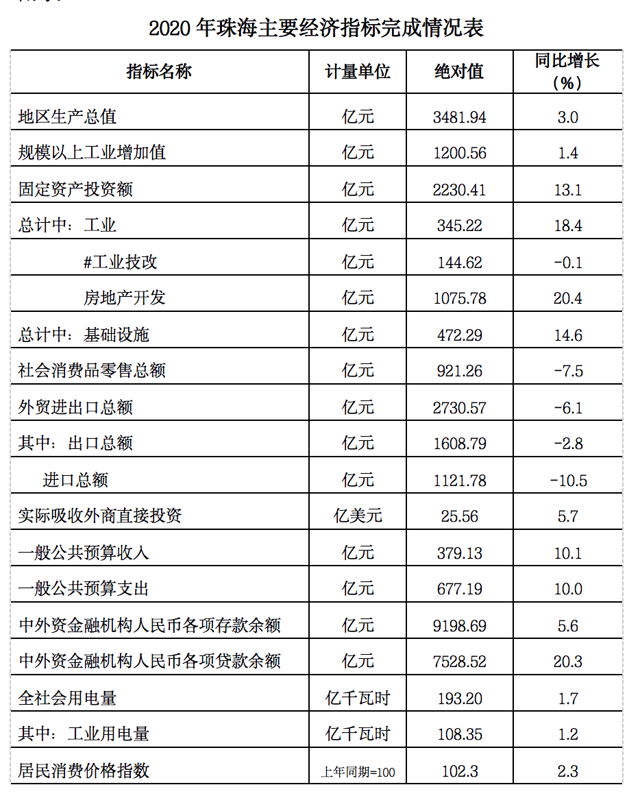 2020年珠海经济总量_2020年珠海斗门规划图