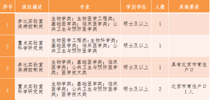 疾控招聘_湖北省襄阳市疾控中心2022年招聘紧缺高层次专业人才6名