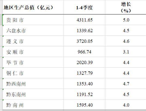 2020年黔西南州各县区GDP总值_2020年贵州各市州GDP及增速出炉