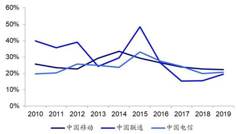 电信人口_人口老龄化