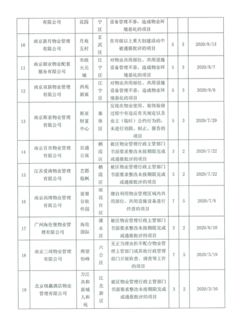 南京物业公司排名_南京必去景点排名(2)