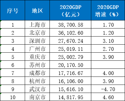 广东云浮各市gdp2020_2020年广东各市GDP排行榜 深圳总量最大 汕尾增速最高 图