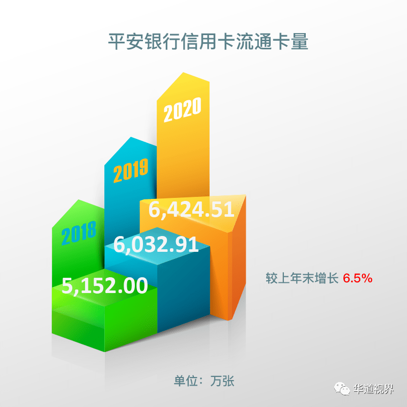 年报 | 平安银行年报公布，信用卡新增发卡近90%通过ai 自动审批