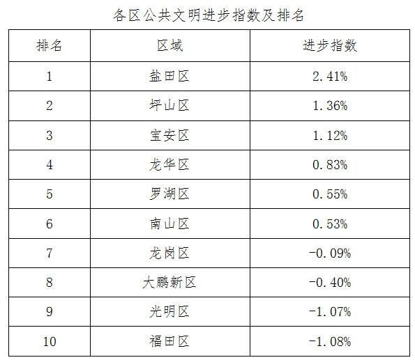 深圳2020第四季度gdp_南方观察 2020年深圳四区GDP增速过5 ,总量第一又是TA