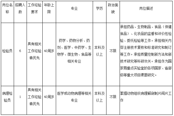 药检招聘_云南省省级职工住房资金管理中心2018年招聘公告(4)