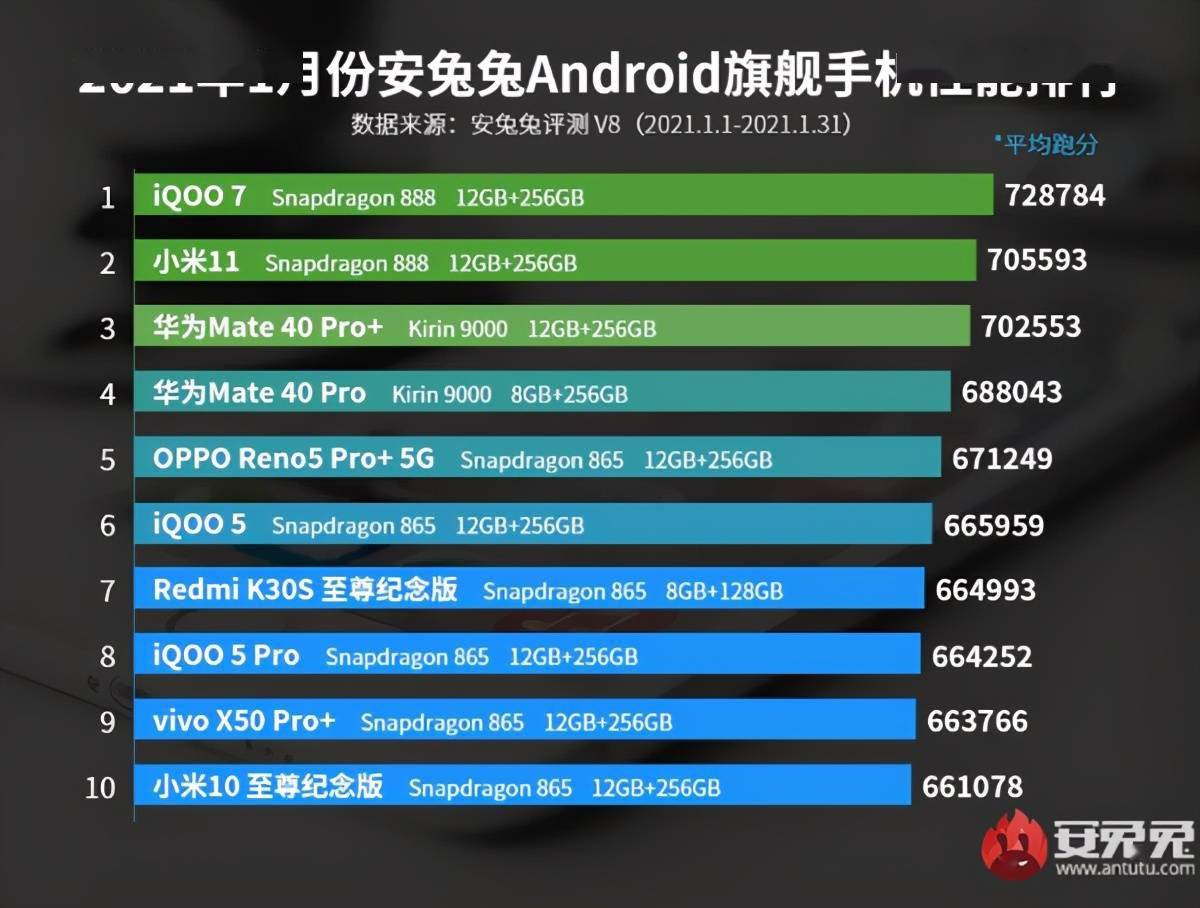 华为处理器排名_华为手机处理器排名表(2)