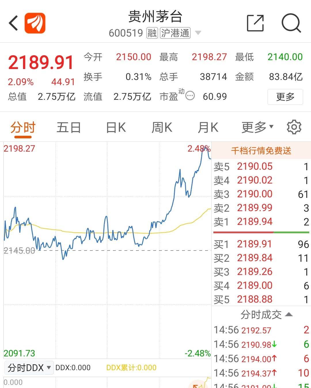 白酒个股分化,贵州茅台和泸州老窖创新高,ST愿意连续三天上涨