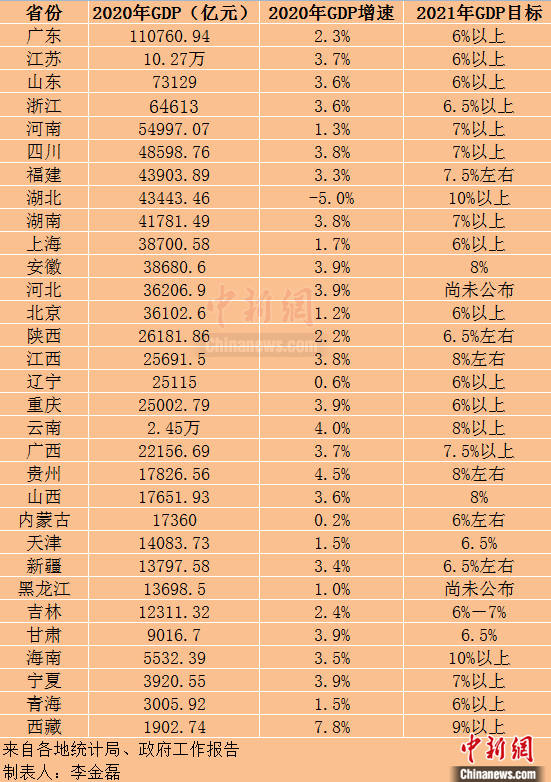 2021年北京gdp