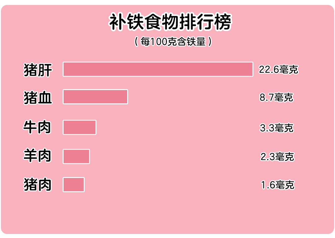血红素铁主要存在于动物性食物中——这类食物中富含血红素铁,较易为