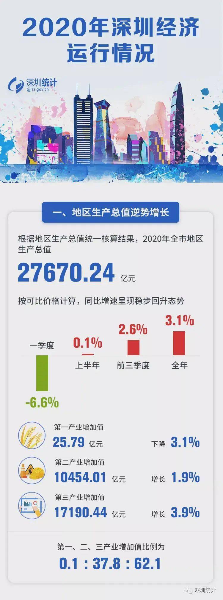 2020年疫情后gdp增速_31省份2020年GDP出炉!23城超万亿