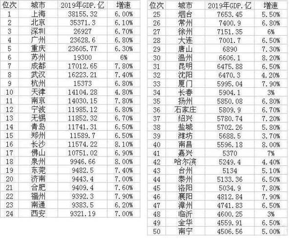 2020中国各城市gdp_中国城市gdp排名2020