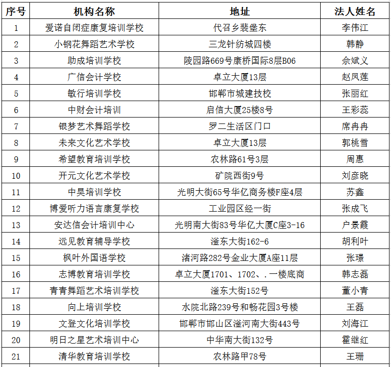 復興區取得資質校外培訓機構名單峰峰礦區取得資質校外培訓機構名單