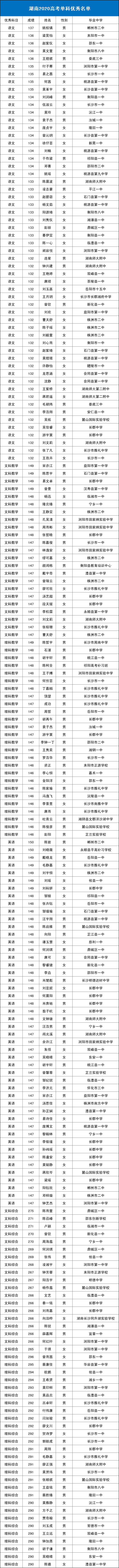 2020湖南省高考排名_学霸丨湖南2020高考单科优秀名单,可增加一次投档机