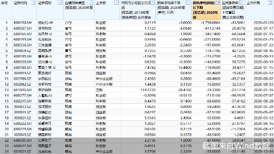 61“2020”新股表现下滑,西部旅游存在“ST”风险