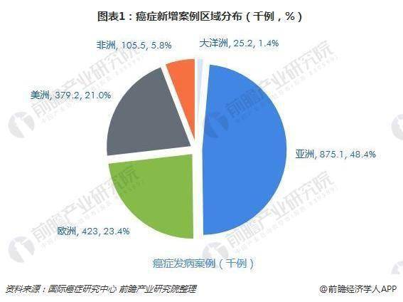 可怕！世卫：去年全球1000万人死于癌症 专家称近一半癌症可防