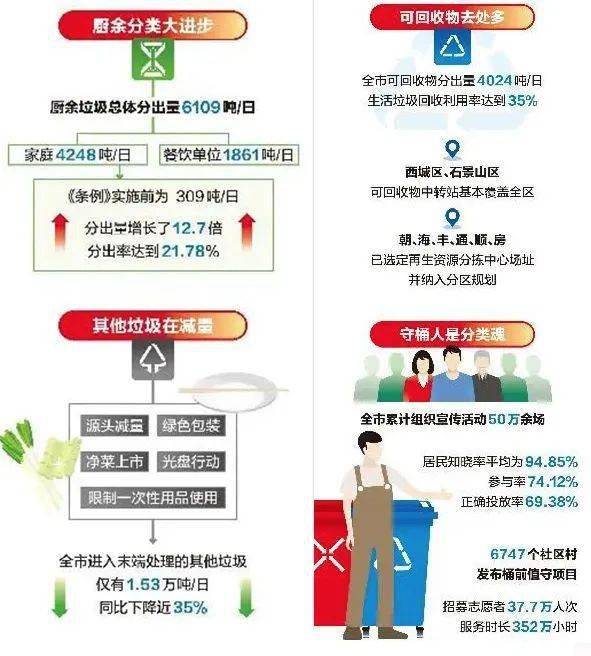 数说北京生活垃圾分类实施这一年