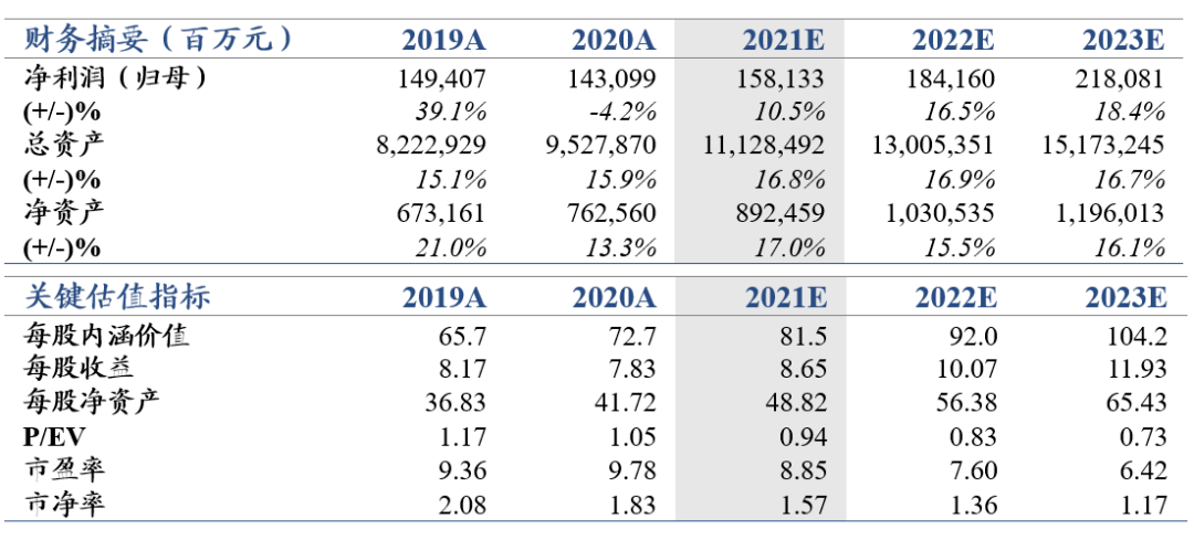 【郭俊非行】财务报告数据低于预期,2021年最好——中国平安2020年度业绩回顾