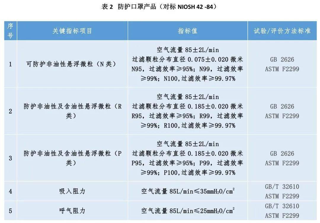 干货口罩过滤性能标准对比