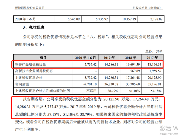 锐捷网络分拆上市 近四成盈利来自税收优惠(图2) 锐捷网络分拆上市 近四成盈利来自税收优惠(图2)