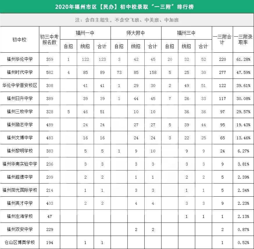 公布|福州一检最高分671分,排名分段曝光,冲刺老八所数据来了!_录取率