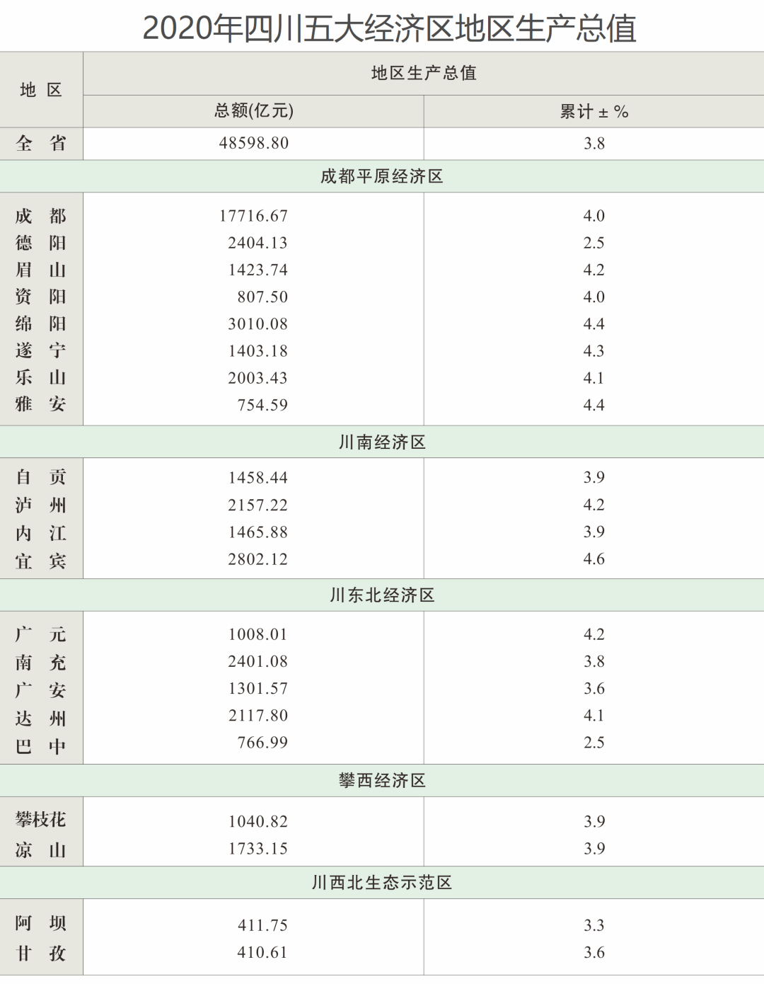 四川什邡2020gdp多少_天府成都的2020年一季度GDP出炉,在四川省内排名第几(2)