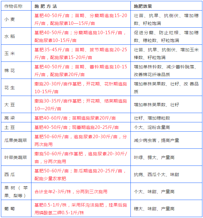 春季李子树施二铵好不好