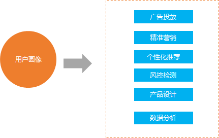 手把手教你数据分析思维和方法——用户画像