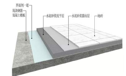 基本构造根据13清单规范,地砖铺贴属于楼地面工程的块料面层范畴
