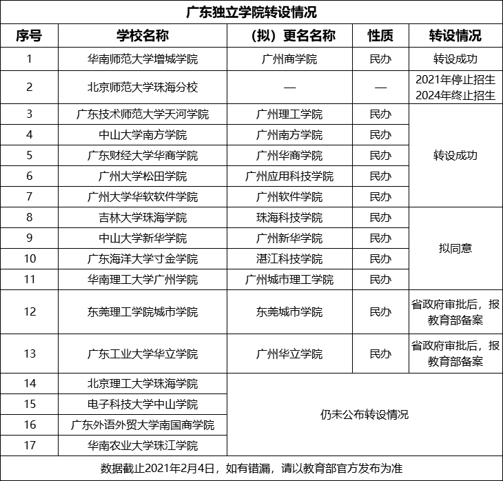 華南農業大學珠江學院4所獨立學院尚未轉設更名