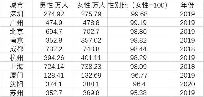 十大城市户籍人口性别比_人口普查