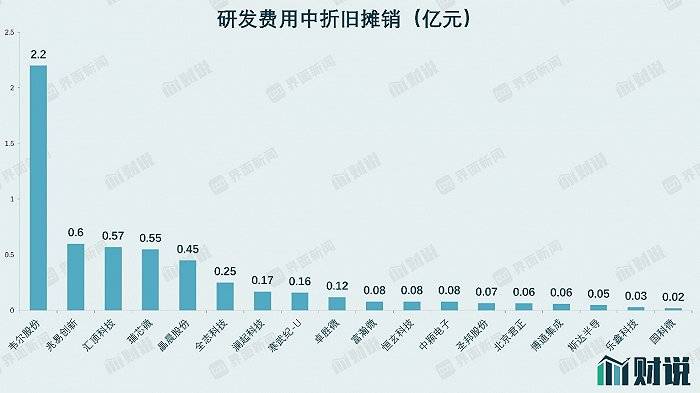 设计|财说| 当我们谈论芯片设计公司的研发费用时,我们在谈论什么