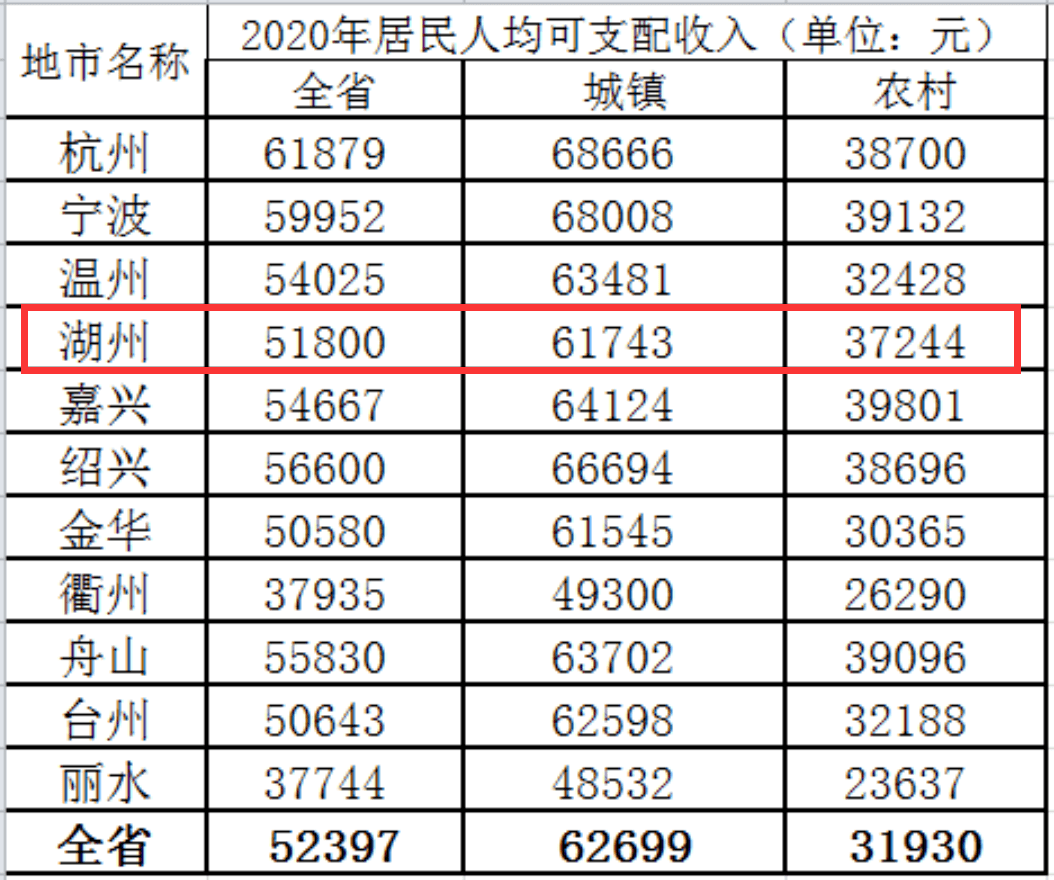 2020年浙江省11市全體居民人均可支配收入出爐啦!