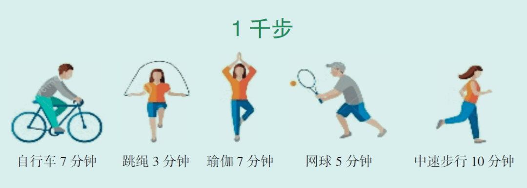 米乐 M6图说“减少久坐积极运动”：每天至少30分钟(图1)