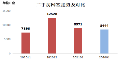 二手房網籤量延續年末行情新房住宅月度成交量創下五年新高2021年1月