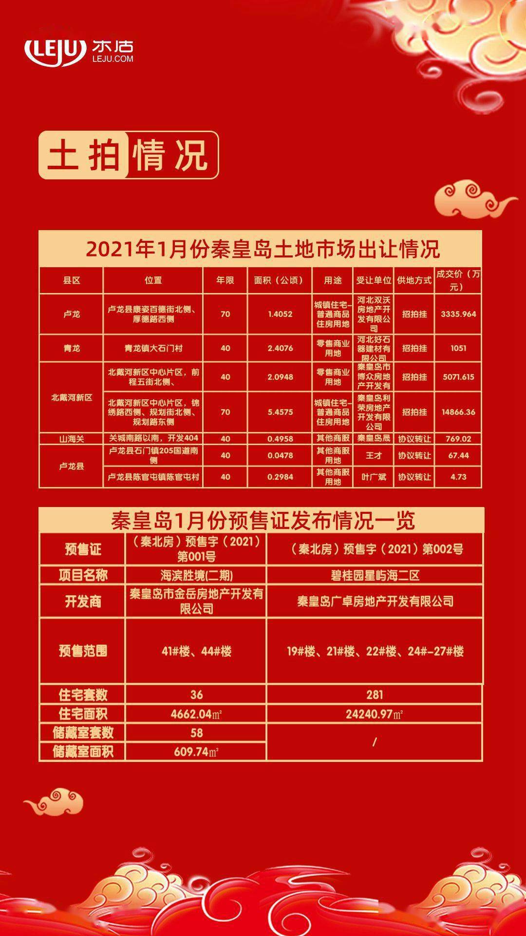 秦皇岛1月份楼市月报【多图】
