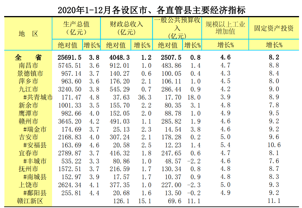 2020年新余各县区GDP_新余各区县人口 GDP 渝水区一骑绝尘