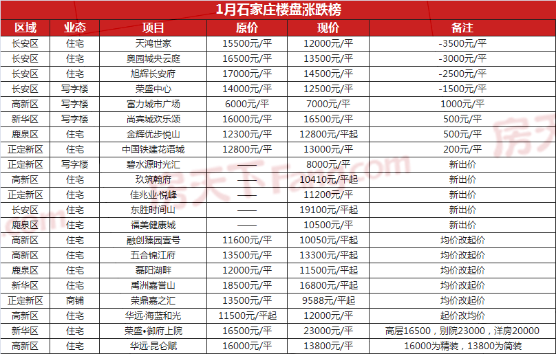 某盘降3500元/平？石家庄21盘调价，新城等2新盘面世，土地市场复苏！_挂牌