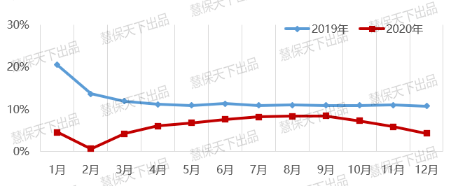 展望2021年财产保险业:经历疫情和车险全面改革两个拐点后,市场结构加速重塑