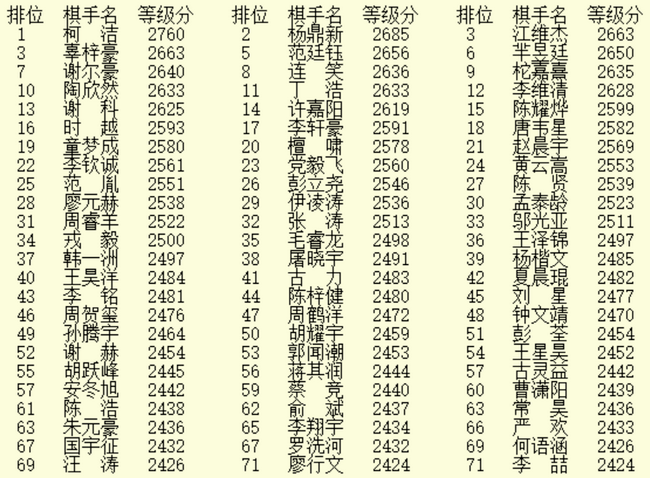 21年1月最新等级分柯洁杨鼎新江维杰位居前三 申真谞