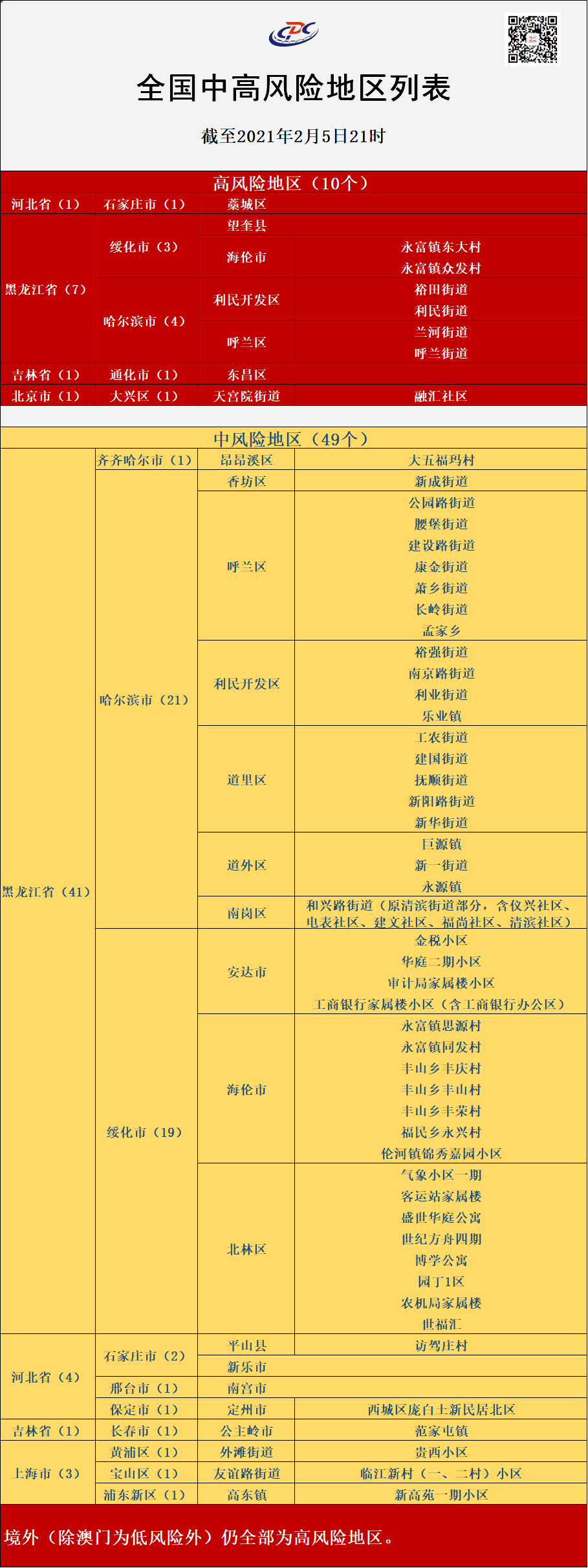 6 风险等级调整 疫情防控提示