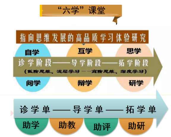 作为一种新的教学模式"六学"课堂是指向思维发展的高品质学习体验