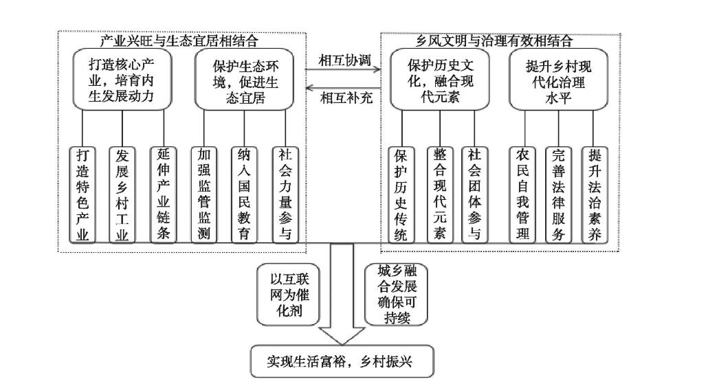 乡村振兴的国际经验及其启示_发展