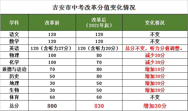 擴散!定了,2021年吉安市中考總分調整為830分