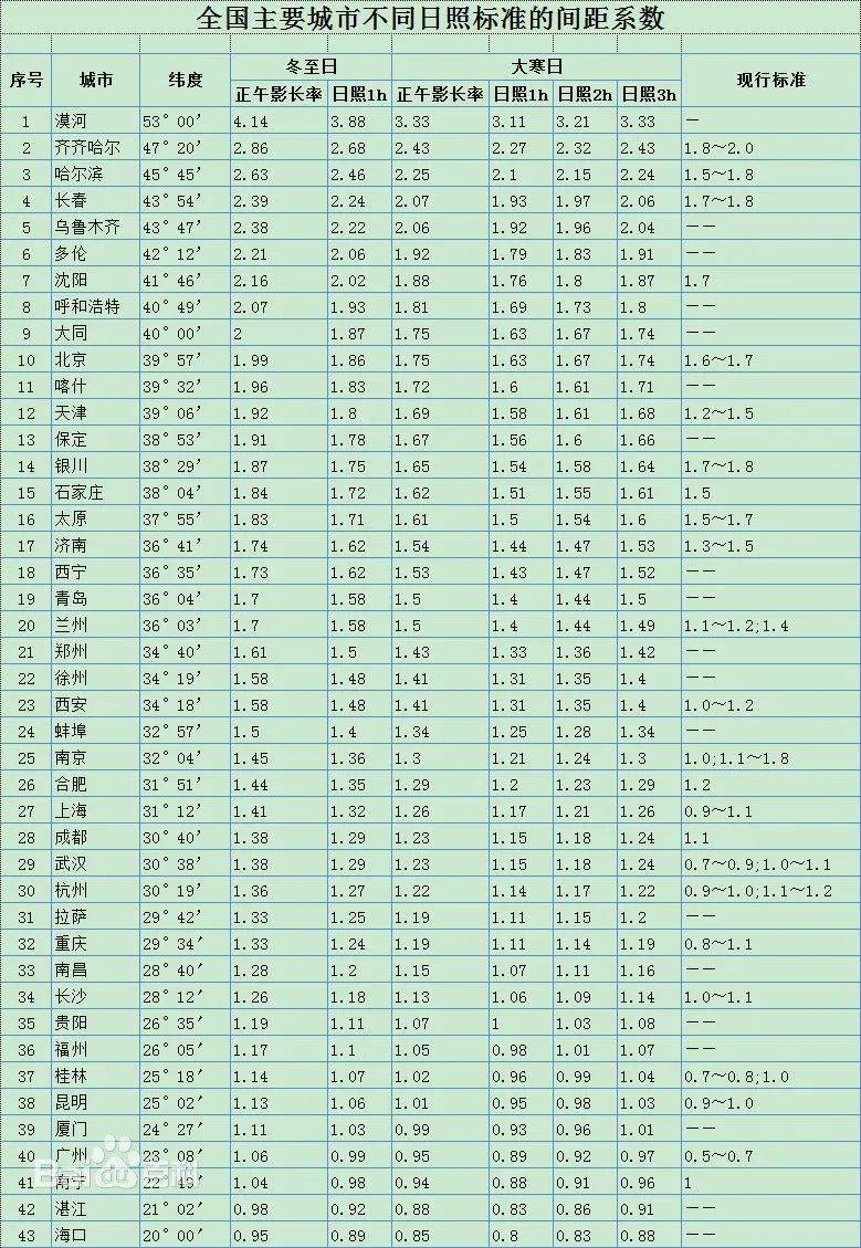 楼间距的规定,以大寒日日照时间不低于1小时(房子底层窗户)为标准(以