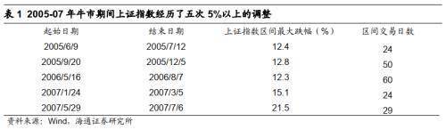 海通策略:这轮牛市没有变。这种调整可能是牛市过程中的小调整