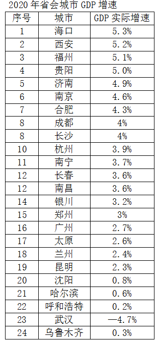 贵阳历年gdp2020_甘肃兰州与贵州贵阳的2020年一季度GDP,你更看好谁