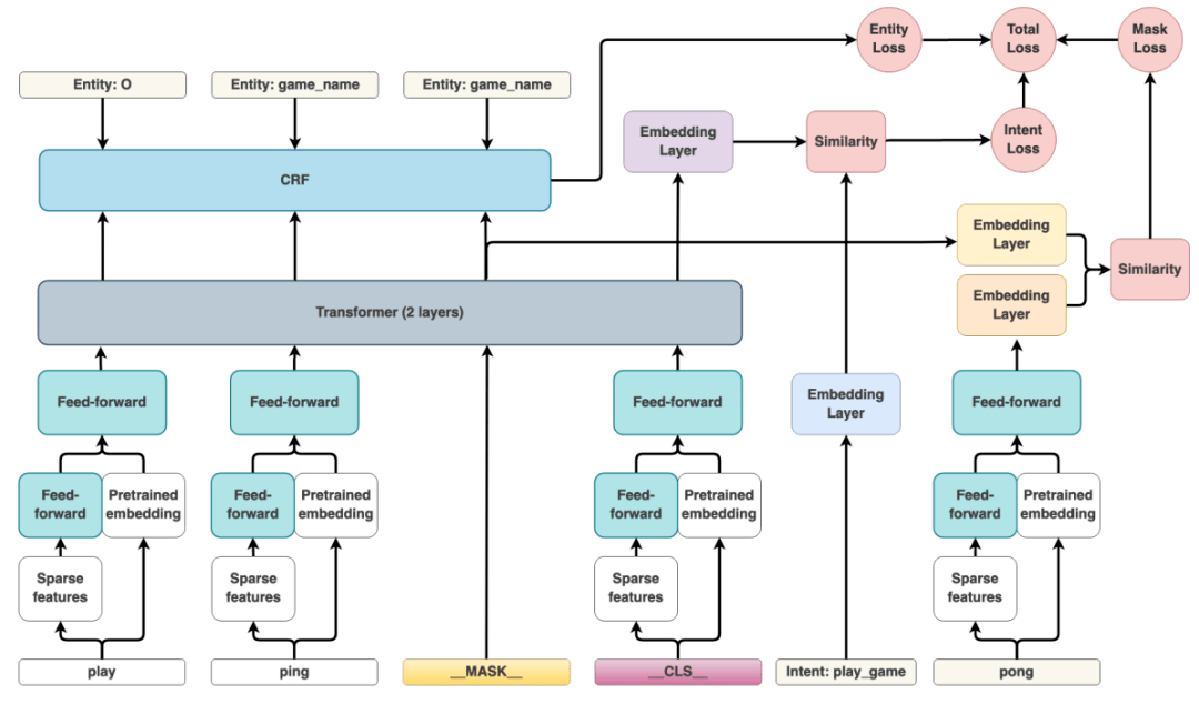 内容数据驱动规则驱动话题跟踪任务情感:寒暄,抱怨除了nlu和dm框架外