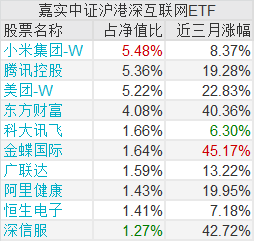 今日上市etf 三只扎堆科技股的etf来了 集体迎来开门红 重仓美团 小米和腾讯 互联网